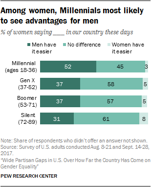 Among women, Millennials most likely to see advantages for men