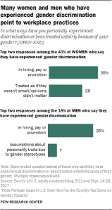 Many women and men who have experienced gender discrimination point to workplace practices