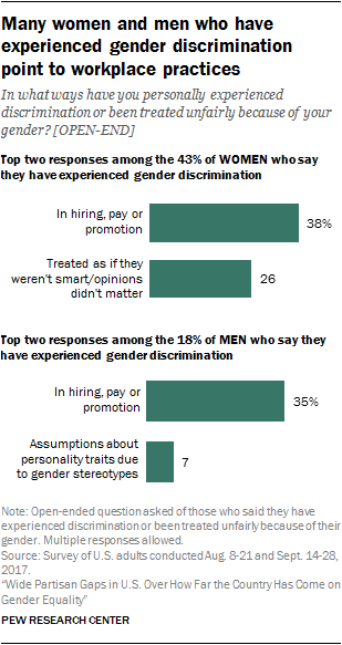 Many women and men who have experienced gender discrimination  point to workplace practices