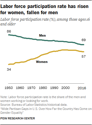 Labor force participation rate has risen for women, fallen for men