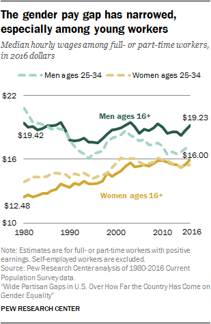 The gender pay gap has narrowed, especially among young workers