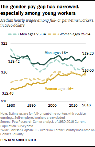 The gender pay gap has narrowed, especially among young workers