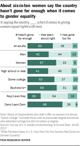 About six-in-ten women say the country hasn’t gone far enough when it comes to gender equality