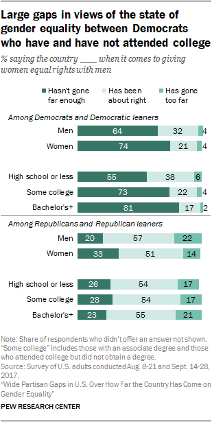Large gaps in views of the state of gender equality between Democrats who have and have not attended college