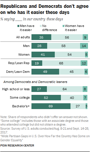 Republicans and Democrats don’t agree on who has it easier these days