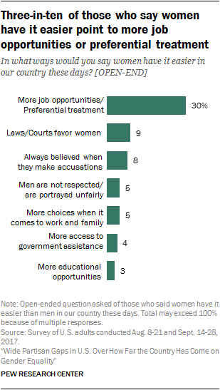 Three-in-ten of those who say women have it easier point to more job opportunities or preferential treatment