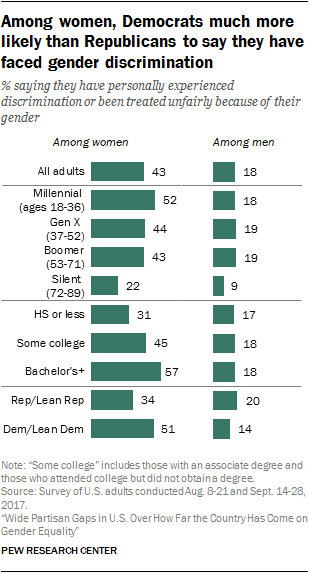 Among women, Democrats much more likely than Republicans to say they have faced gender discrimination