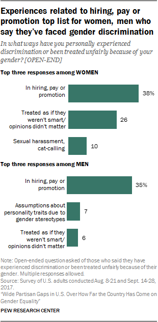 Experiences related to hiring, pay or promotion top list for women, men who say they’ve faced gender discrimination