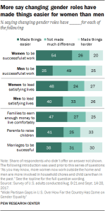 More say changing gender roles have made things easier for women than men