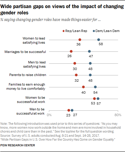 Wide partisan gaps on views of the impact of changing gender roles