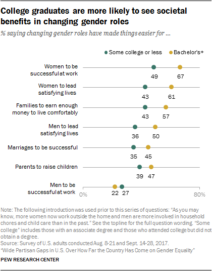 College graduates are more likely to see societal benefits in changing gender roles