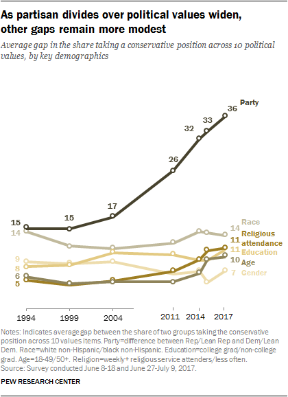 As partisan divides over political values widen, other gaps remain more modest