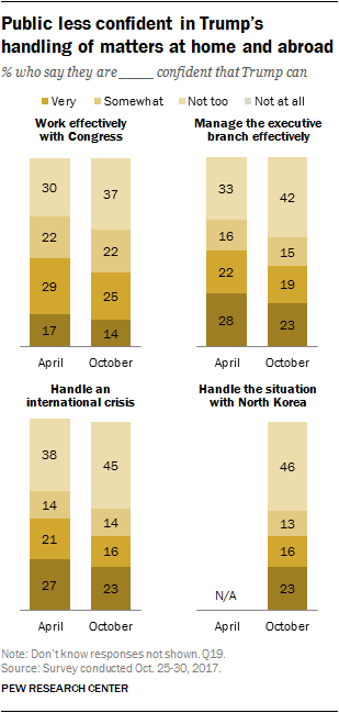 Public less confident in Trump’s handling of matters at home and abroad