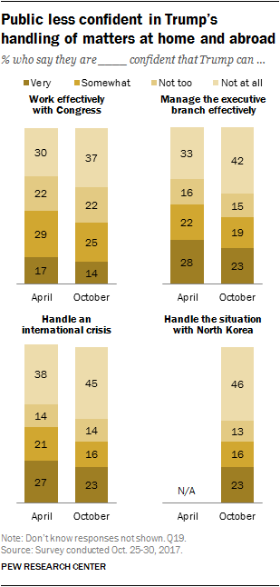 Public less confident in Trump’s handling of matters at home and abroad