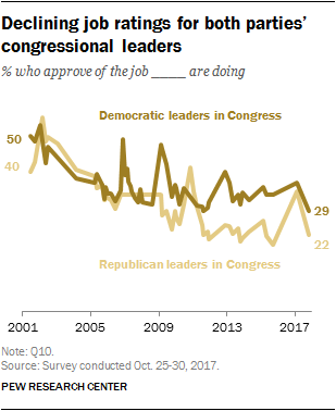 Declining job ratings for both parties’ congressional leaders