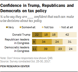 Confidence in Trump, Republicans and Democrats on tax policy