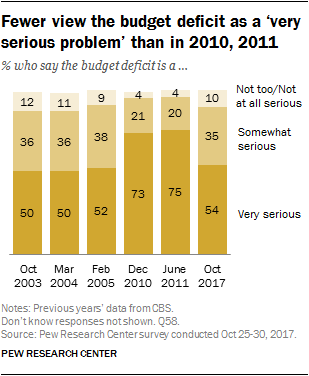 Fewer view the budget deficit as a ‘very serious problem’ than in 2010, 2011