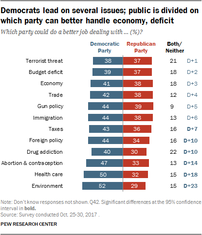 Democrats lead on several issues; public is divided on which party can better handle economy, deficit