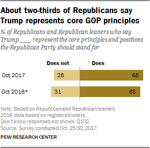About two-thirds of Republicans say Trump represents core GOP principles