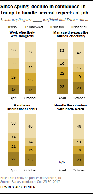 Since spring, decline in confidence in Trump to handle several aspects of job