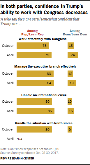 In both parties, confidence in Trump’s ability to work with Congress decreases
