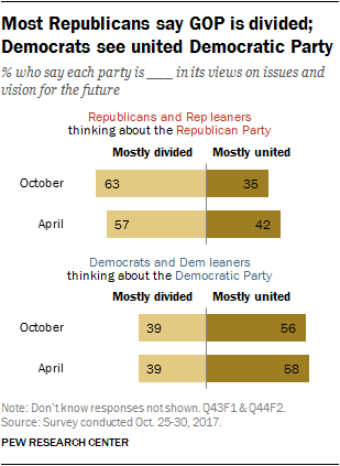 Most Republicans say GOP is divided; Democrats see united Democratic Party