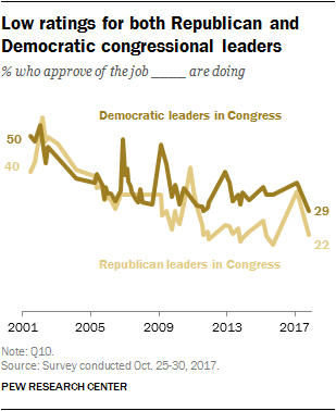 Low ratings for both Republican and Democratic congressional leaders