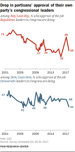 Drop in partisans’ approval of their own party’s congressional leaders