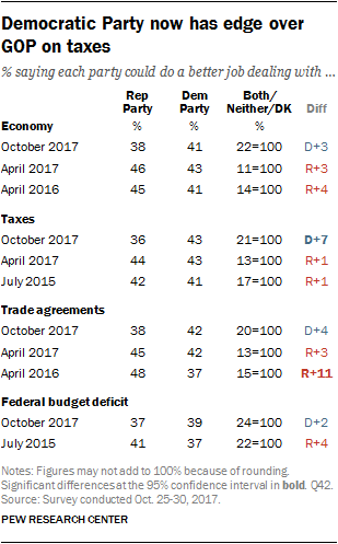 Democratic Party now has edge over GOP on taxes