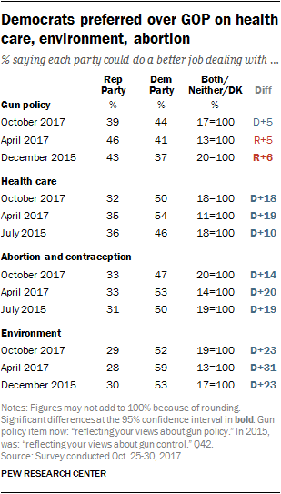 Democrats preferred over GOP on health care, environment, abortion