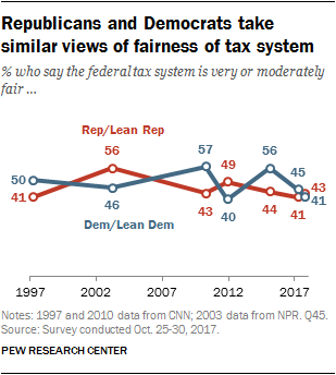 Republicans and Democrats take similar views of fairness of tax system
