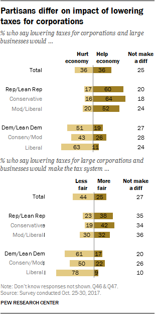Partisans differ on impact of lowering taxes for corporations