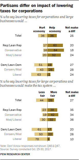 Partisans differ on impact of lowering taxes for corporations