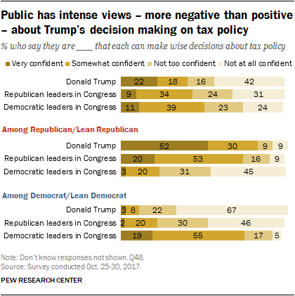 Public has intense views – more negative than positive – about Trump’s decision making on tax policy