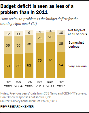 Budget deficit is seen as less of a problem than in 2011