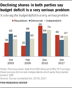 Declining shares in both parties say budget deficit is a very serious problem
