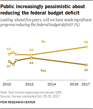 Public increasingly pessimistic about reducing the federal budget deficit