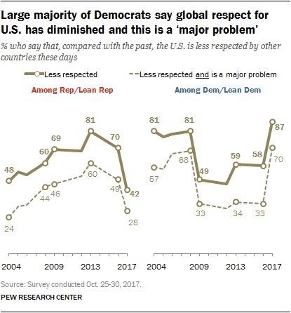 Large majority of Democrats say global respect for U.S. has diminished and this is a ‘major problem’