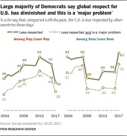 Large majority of Democrats say global respect for U.S. has diminished and this is a 'major problem'
