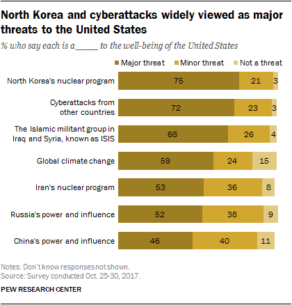 North Korea and cyberattacks widely viewed as major threats to the United States