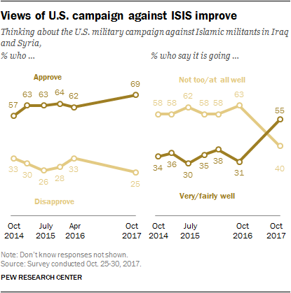 Views of U.S. campaign against ISIS improve