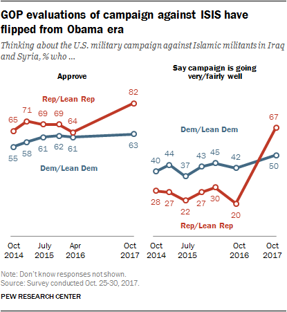 GOP evaluations of campaign against ISIS have flipped from Obama era