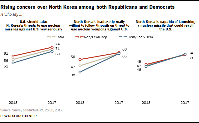 Rising concern over North Korea among both Republicans and Democrats