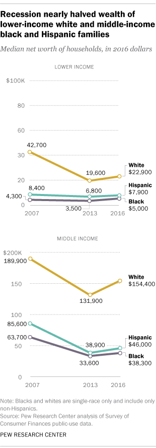 Recession nearly halved wealth of lower-income white and middle-income black and Hispanic families