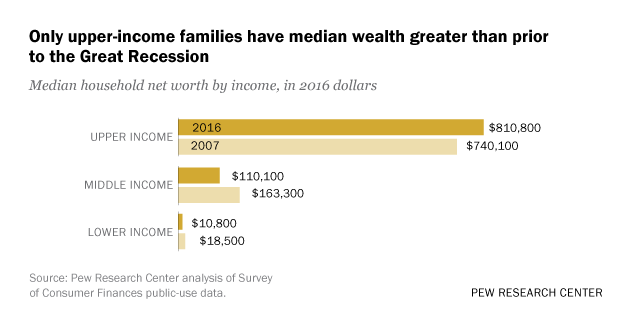 Only upper-income families have median wealth greater than prior to the Great Recession