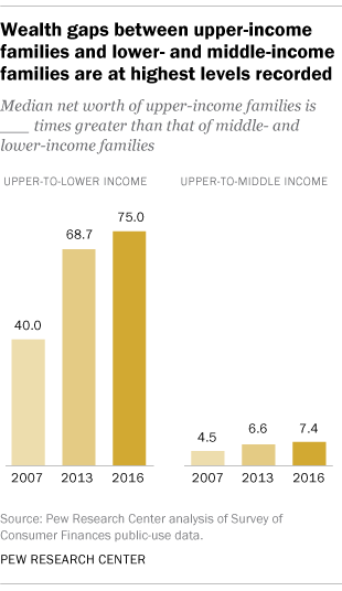 Wealth gaps between upper-income families and lower- and middle-income families are at highest levels recorded