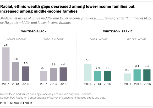 Racial, ethnic wealth gaps decreased among lower-income families but increased among middle-income families