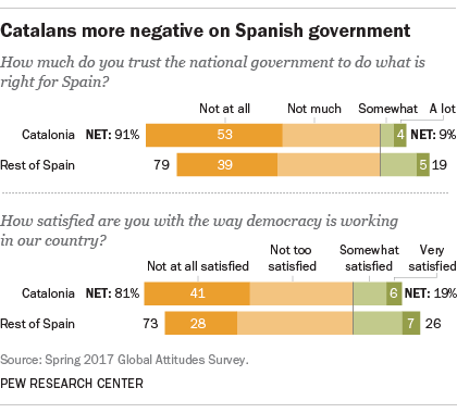 Catalans more negative on Spanish government