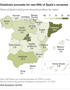 Catalonia accounts for one-fifth of Spain's economy