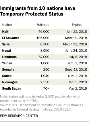 U.S. immigrants from 10 nations have Temporary Protected Status